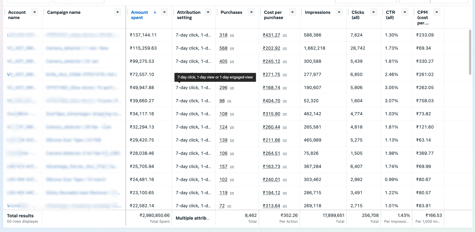 All Campaigns Overview
